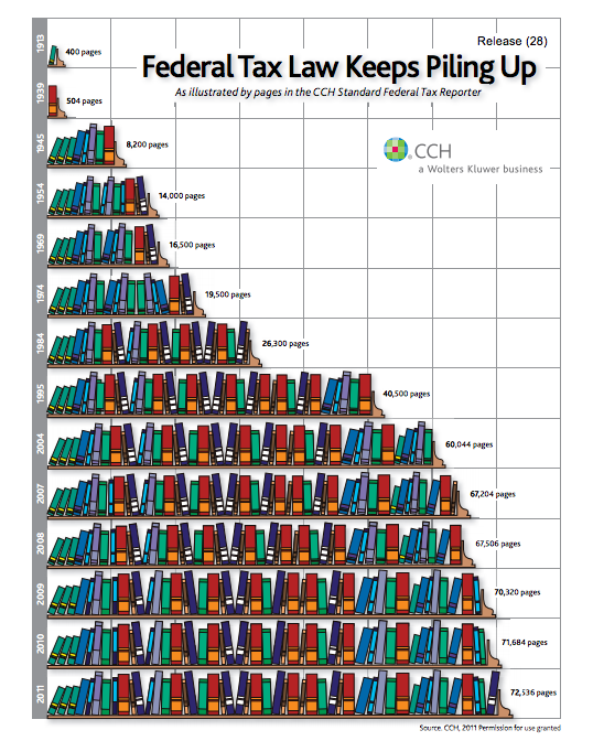 CCH tax code growth