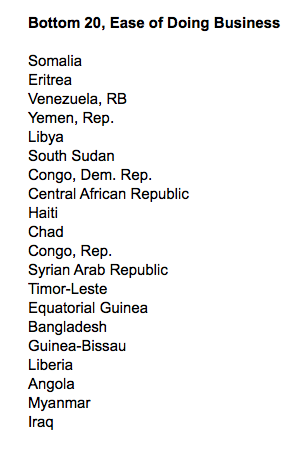 Ease of doing business bottom 20