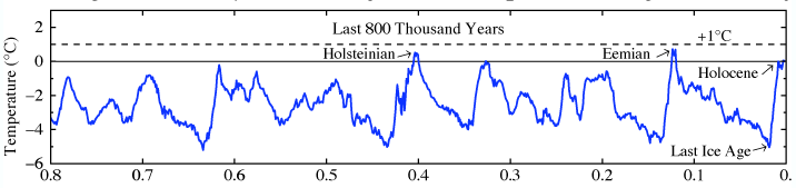 NASA global temperature record