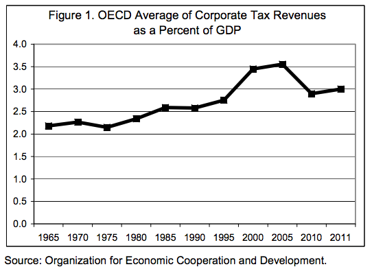 Corporate tax payments