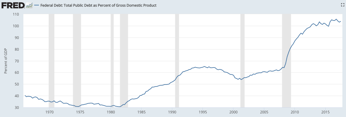 Debt versus GDP