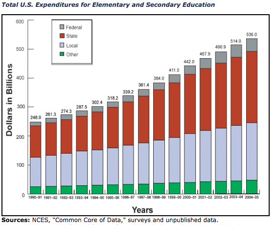 US education spending