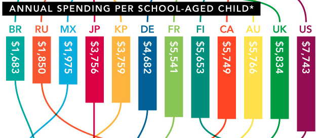 world education spending