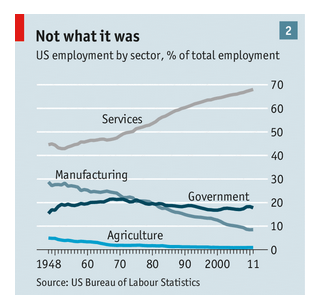 employment by sector