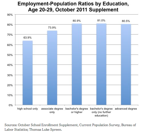 employment by sector