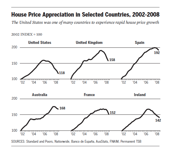 Global housing crash