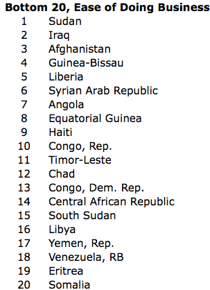 Ease of doing business bottom 20