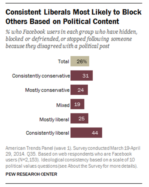 Pew poll results