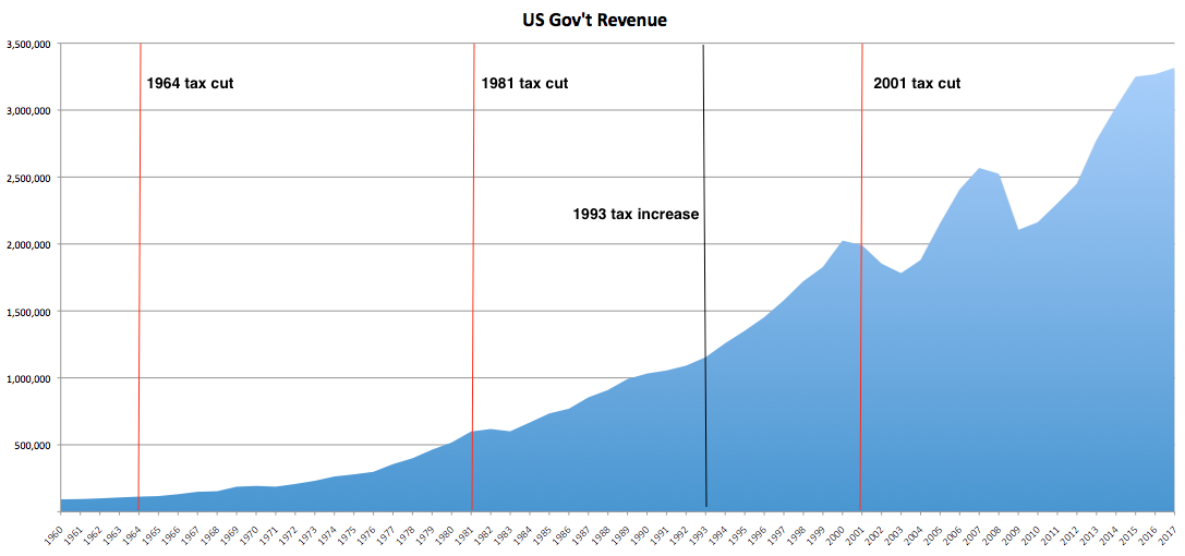 Revenues and taxes