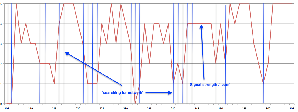 Iridium signal strength