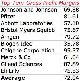 Pharmaceutical profits