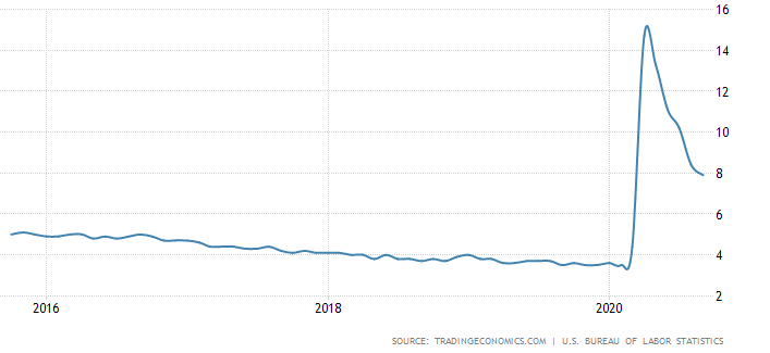 unemployment